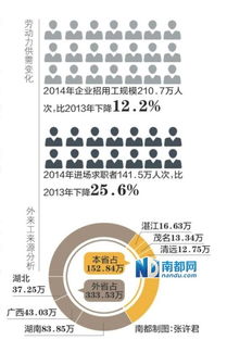 廣州節后缺工16萬 青壯外來工流失1成